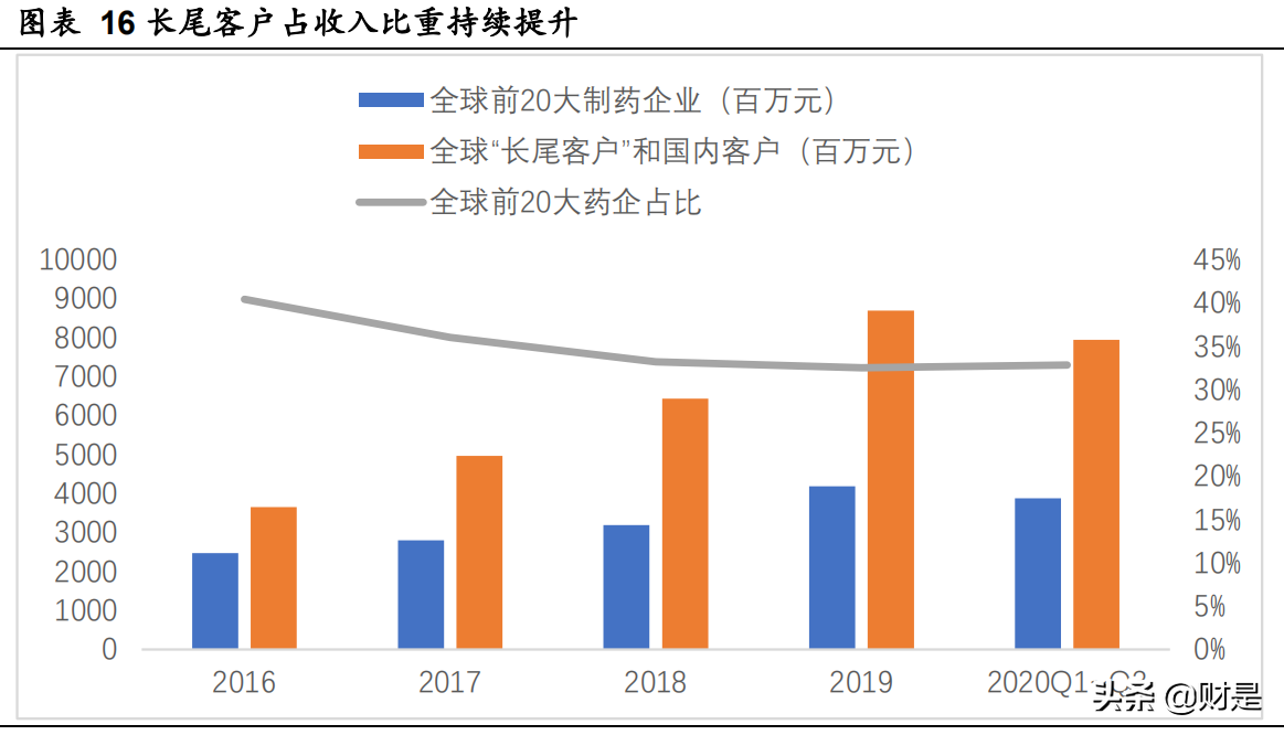 药明康德深度解析：中国医药外包龙头，赋能全球创新