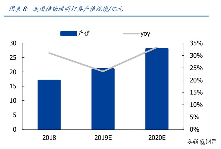 LED植物照明市场研究：扩容动能充足，植物照明市场放量在即