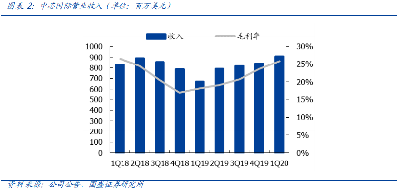 晶圆代工：中芯国际超预期，先进制程加速突破