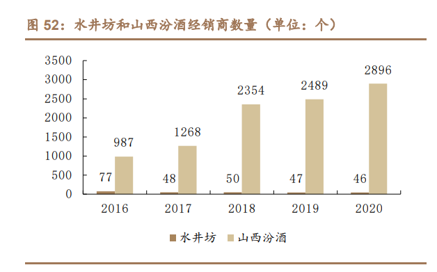 水井坊深度报告：持续聚焦次高端及高端，渠道进化，盈利提升