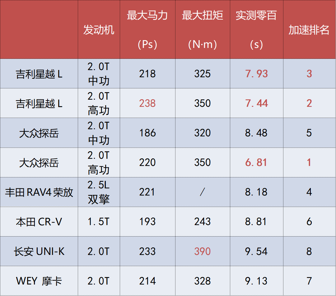 13万多起、全系2.0T、轴距超过2.8米，吉利星越L冲不冲？