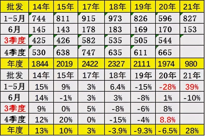 专家分析 | 6月乘用车市场运行特征分析