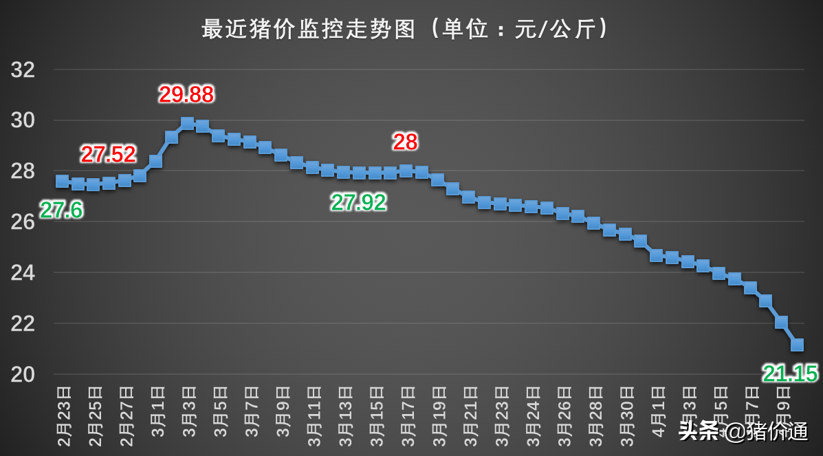 猪价跌猛了！1个坏消息，恐慌抛售情绪在蔓延！4月10日猪价