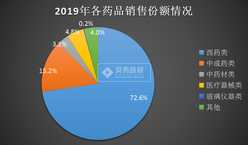 收益不高，但成长性最好，医药商业成医药板块最香的"饽饽"？