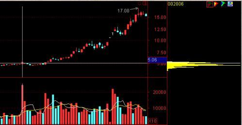 中国股市：“主升浪”强势股启动前，“筹码分