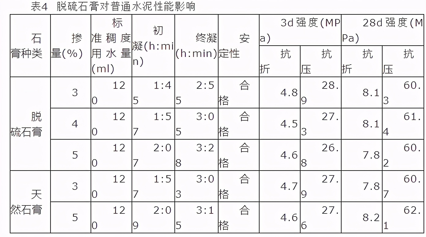 脱硫石膏对水泥性能的影响