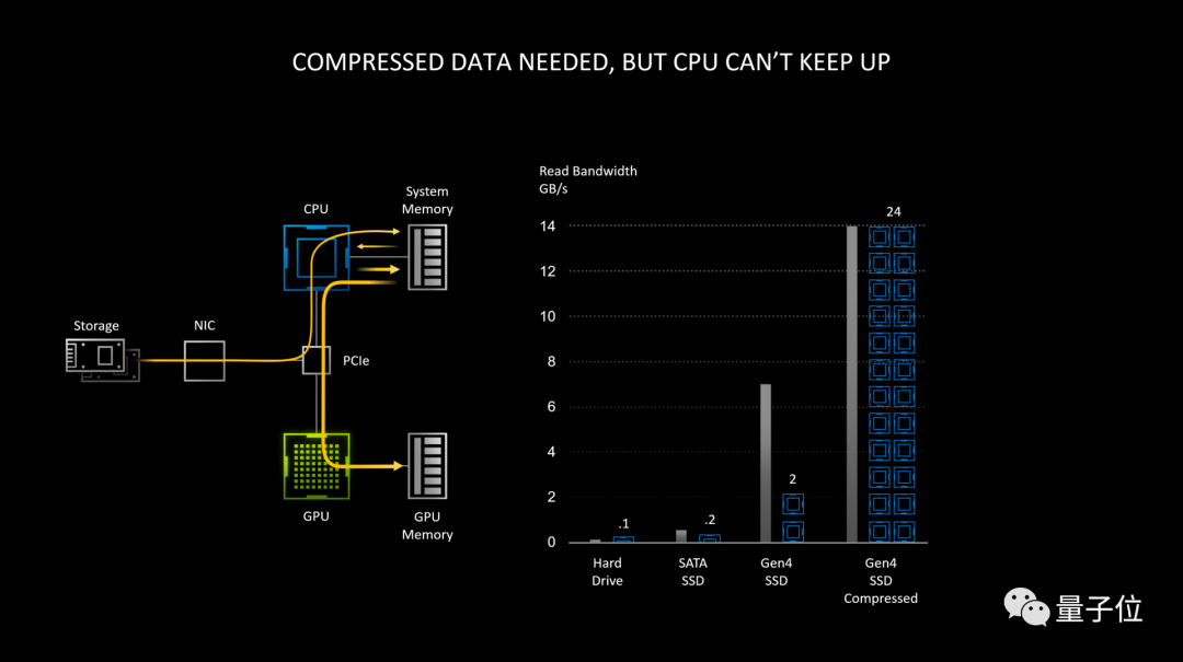 RTX 30系列GPU支持直连SSD，它会是AI“大杀器”吗