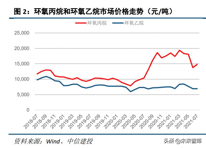 碳酸二甲酯产业研究:“基础+高端”供需两旺,新能源赛道前景广阔