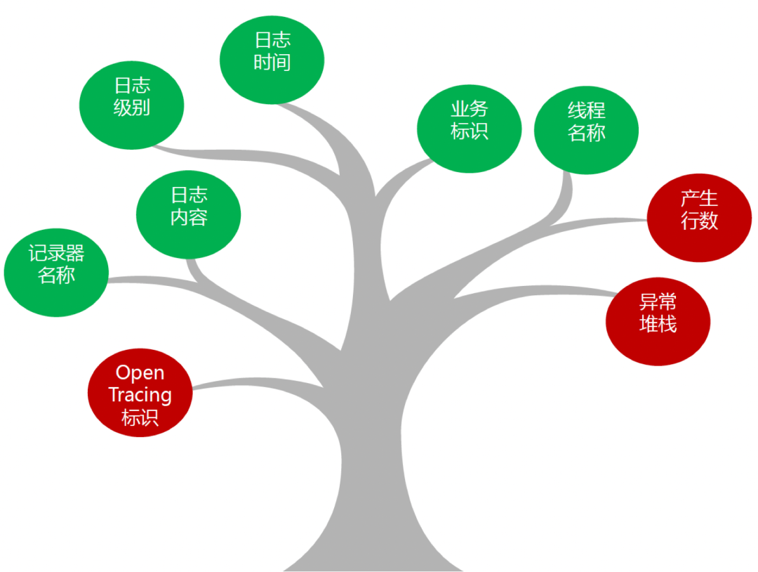 日志规范多重要，这篇文章告诉你！-第3张图片-大千世界