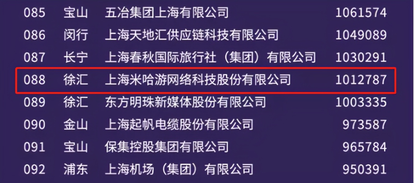 米哈游去年营收101亿，以排名88位入围2021上海企业百强榜