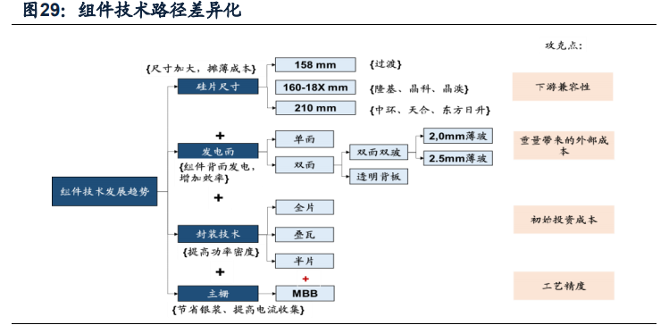光伏组件行业专题报告：迎接大尺寸技术红利