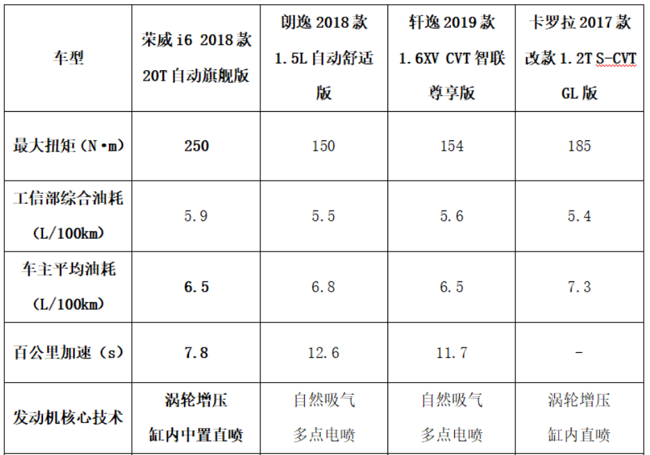 吉尼斯纪录和所谓“神车”，究竟哪个更靠谱？荣威i6有话要说！