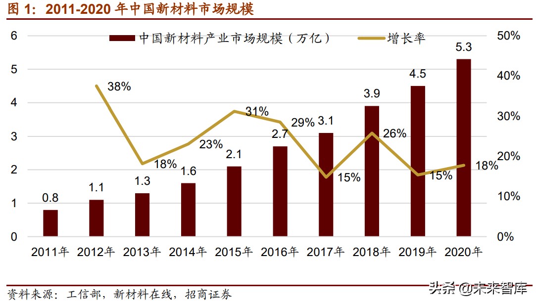 新材料产业153页深度研究报告：七大方向全面梳理（上篇）