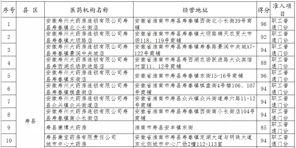 淮南拟新增130家医保定点医药机构！你家附近有吗？