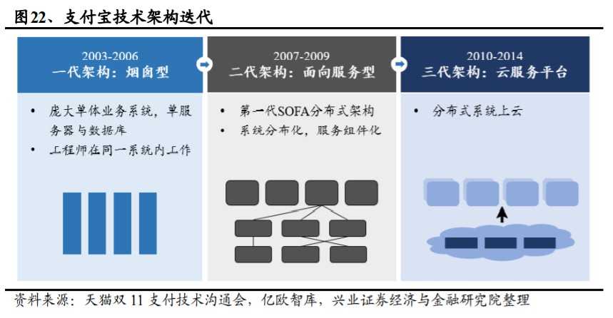 支付宝是如何练成蚂蚁金服的
