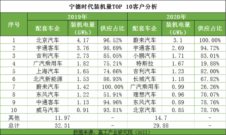 蔚来、理想、小鹏,都是宁德时代的打工仔
