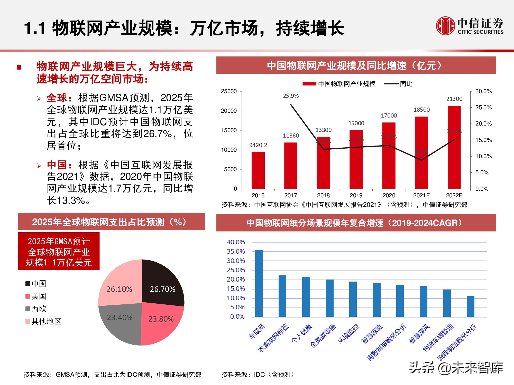 物联网产业研究报告：万物智联，数通未来