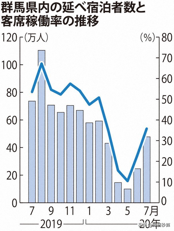 冲绳、群马游客数量大幅回升，日本Go To计划奏效了？