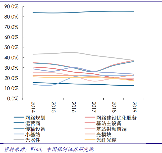 5G产业投资三部曲(中)：通信行业2019年业绩低迷，