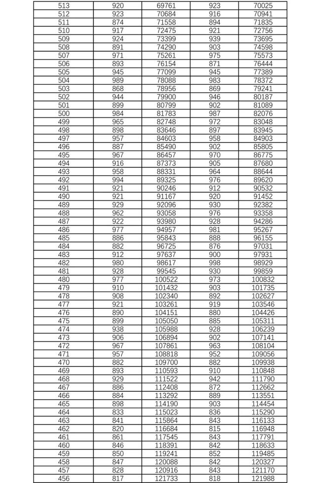 湖南2021年高考档分1分段统计表 湖南新高考物理科目高考成绩全省排名位序查询