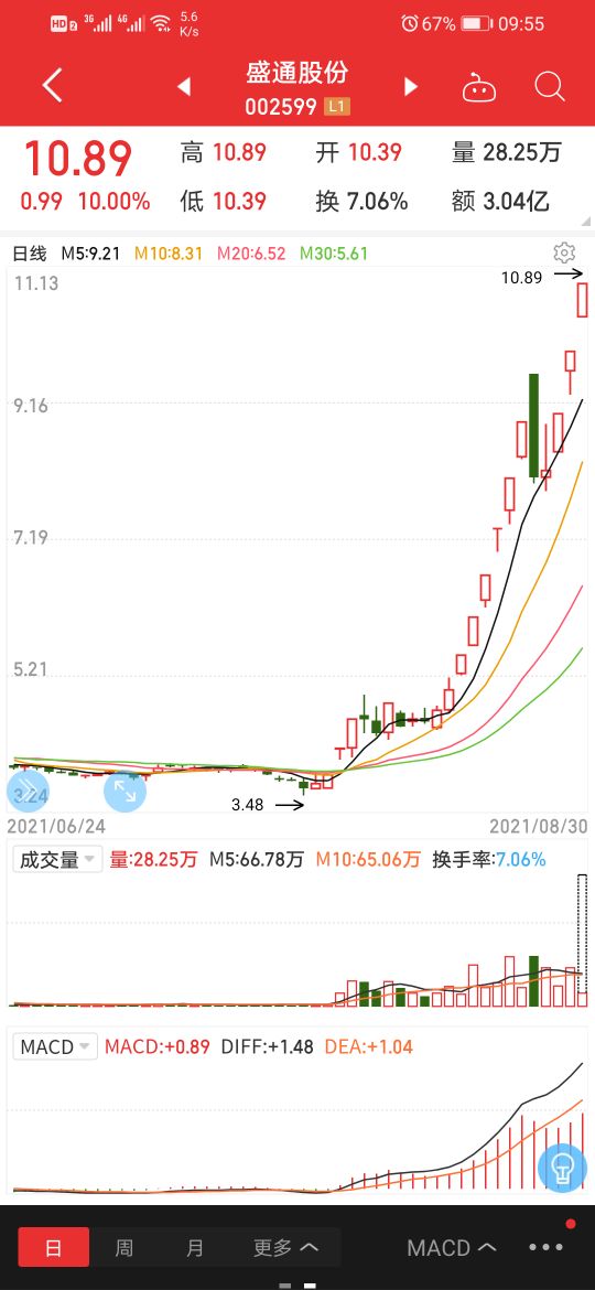 三连板，第九个涨停板，新妖王盛通股份横空出世
