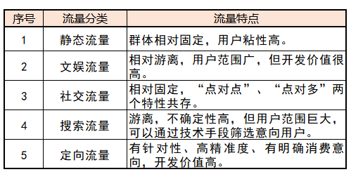 推广干货丨流量的种类和特性有哪些？了解这些有什么用？