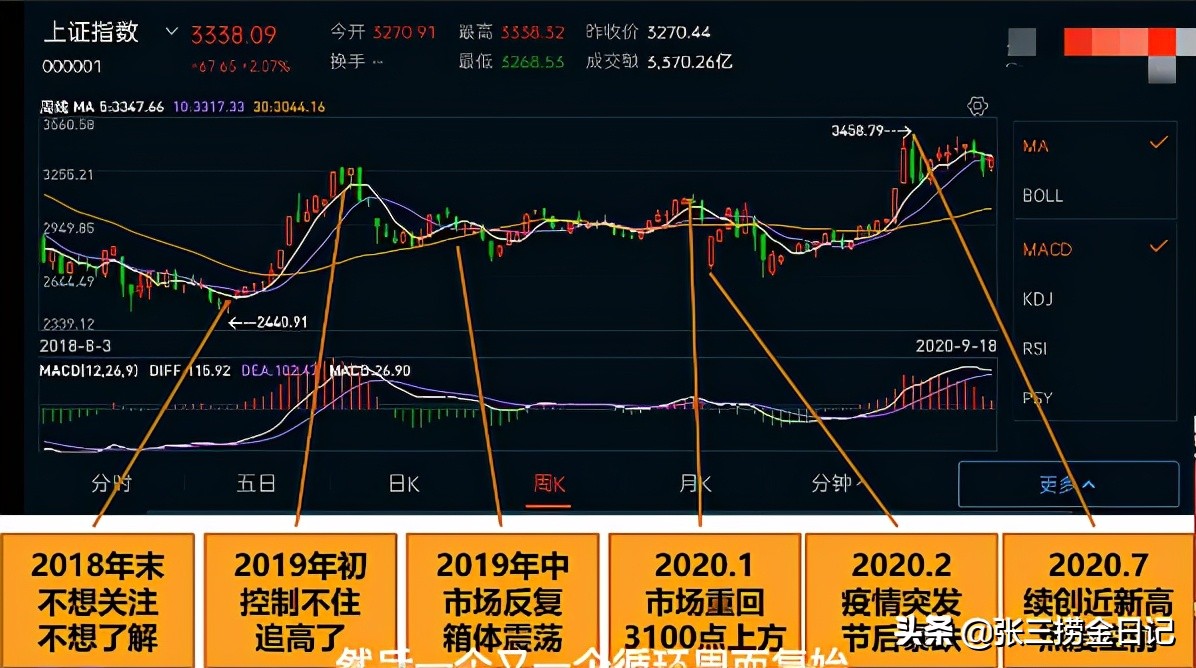 普通人如何看待基金，00后的韭菜已经上线，耐心是最好理财工具