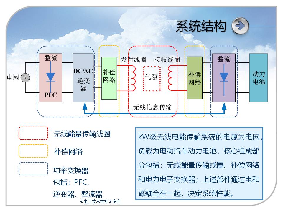 中科院专家报告：千瓦级无线电能传输技术及在电动汽车上的应用