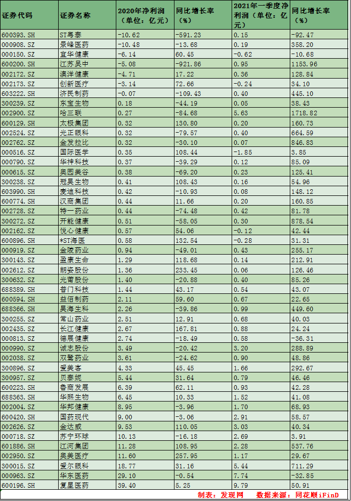 Aè¡å»ç¾å¬å¸ä¸å­£åº¦åèµ58äº¿ å®åå¥åº·éå¿äºæå¼å³æ³¨