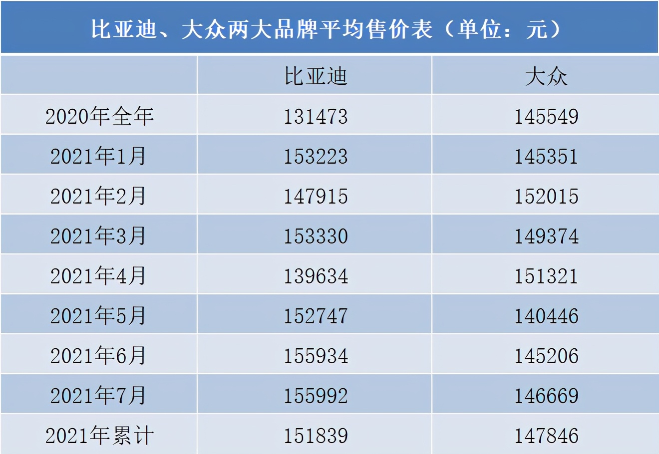 比亚迪又“搞事”，单车均价超越大众，国产不再是廉价代名词？