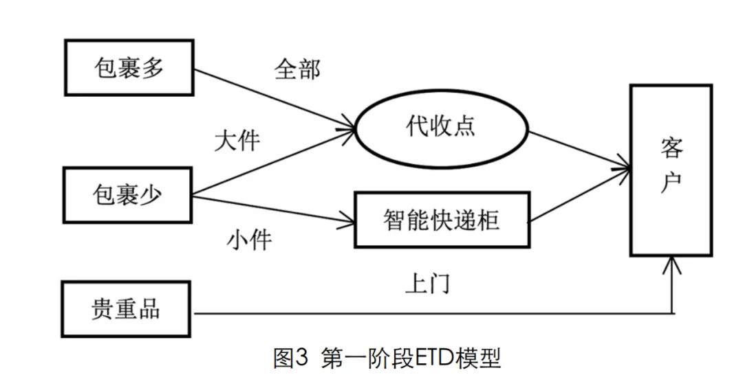 丰巢速递易重组，打开三大想象空间