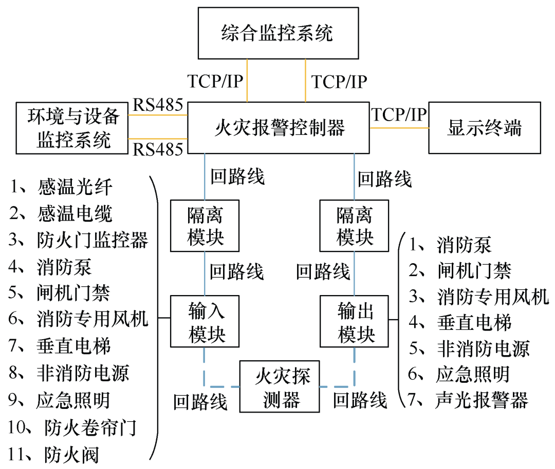 火灾报警控制器需要将监测到的火灾探测器,手动报警按钮,消火栓按钮