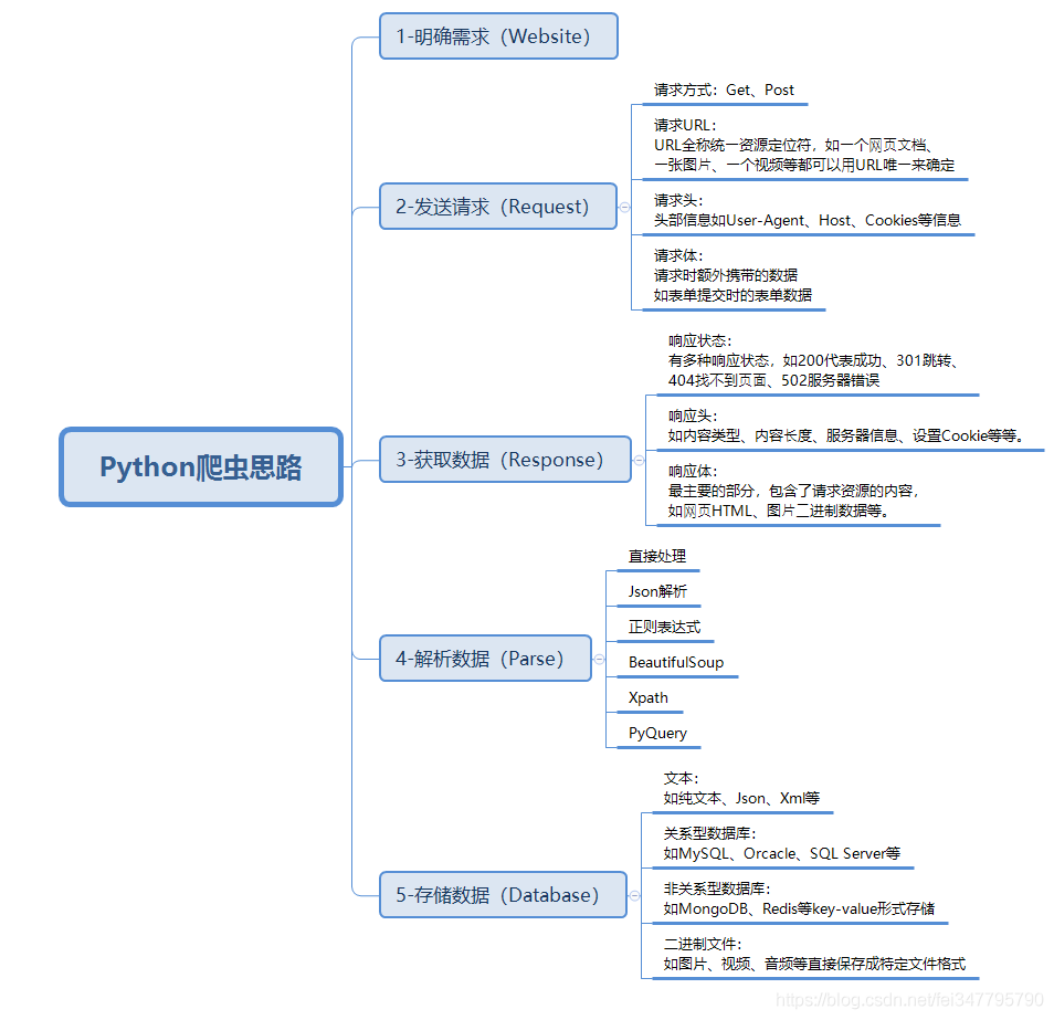 Python爬蟲新手入門教學（一）：爬取小說