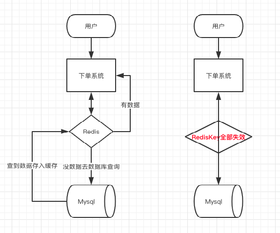 Redis缓存机制与应用