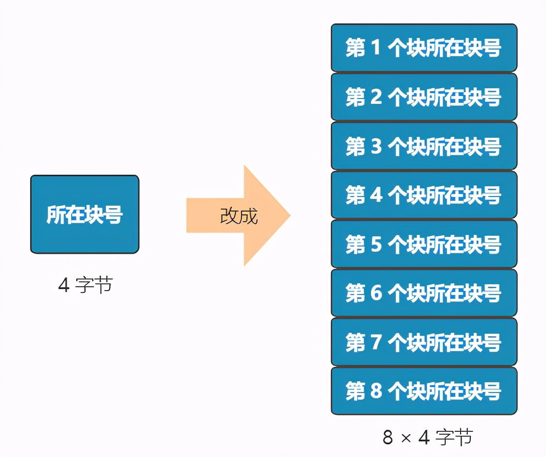 图解 | 你管这破玩意叫文件系统？