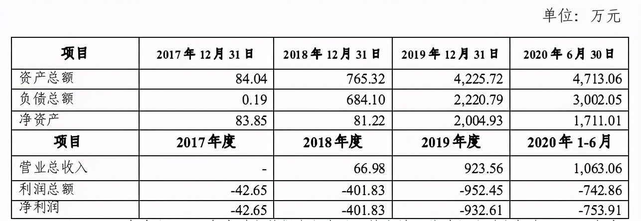 有了1621台售货机的IP小站，2020年净亏2400万