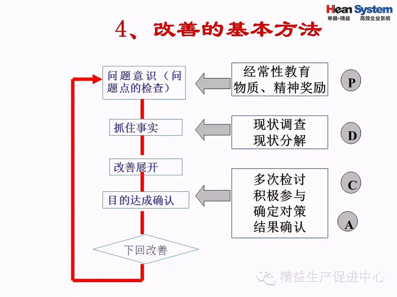 「精益學堂」問題分析與解決