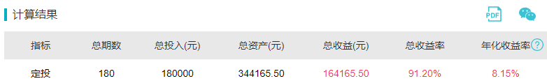 每月定投1000元基金，15年后什么变化？