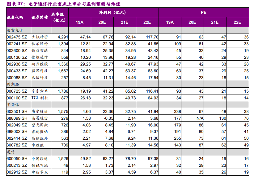 电子行业10月投资策略：消费电子、半导体、面板、通信