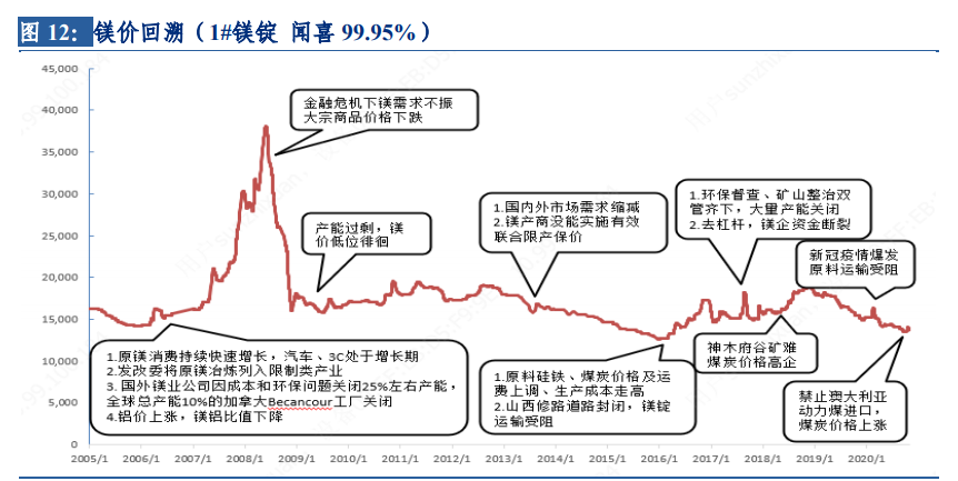 镁行业深度报告：底部反转已现，汽车轻量化拉开长期增长空间