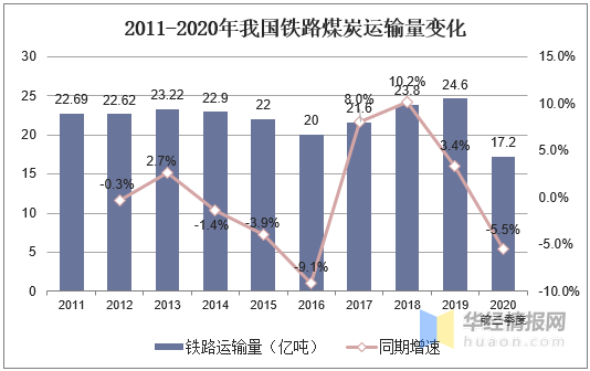 煤炭运输行业发展现状，浩吉铁路开通与进口煤或将改变行业格局