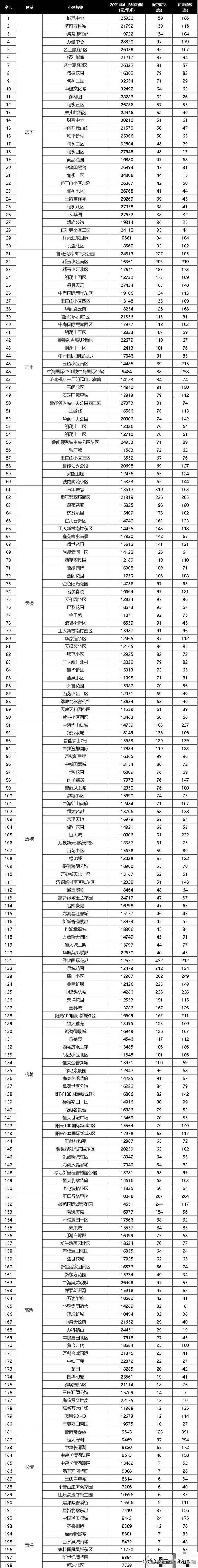 济南房价最新消息2021，最贵的小区3万几呢看完就明白