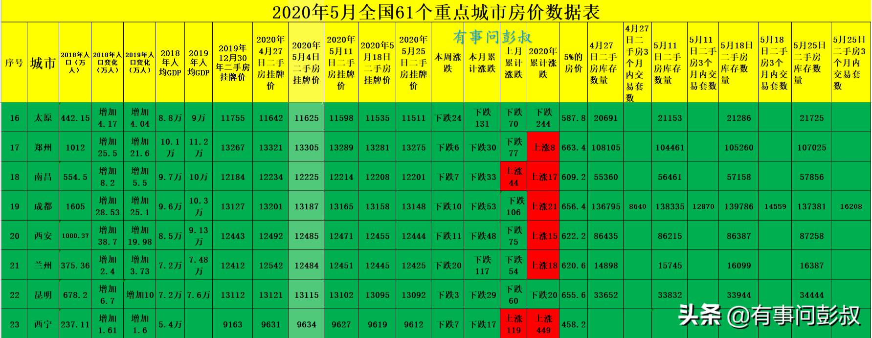 5月全国61个重点城市房价数据出炉，55个城市房价下跌，6个上涨