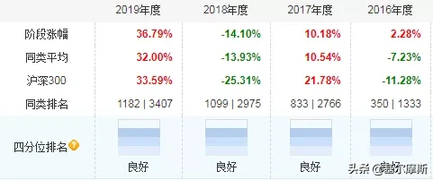 这家500亿的小基金公司，凭啥上榜？