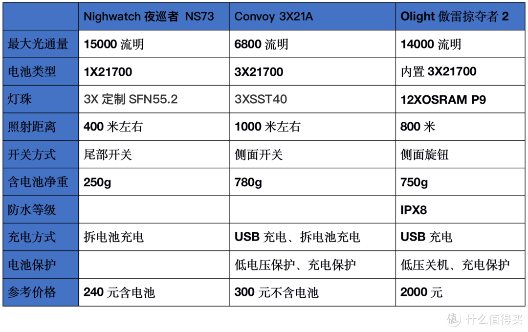 2021強光手電選購經驗：盤點我的高性價比強光手電筒