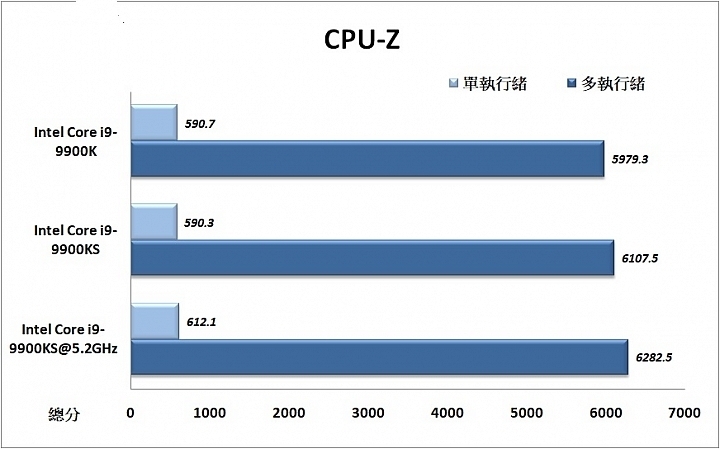 Intel Core i9-9900KS实测，5.2GHz水冷轻松上