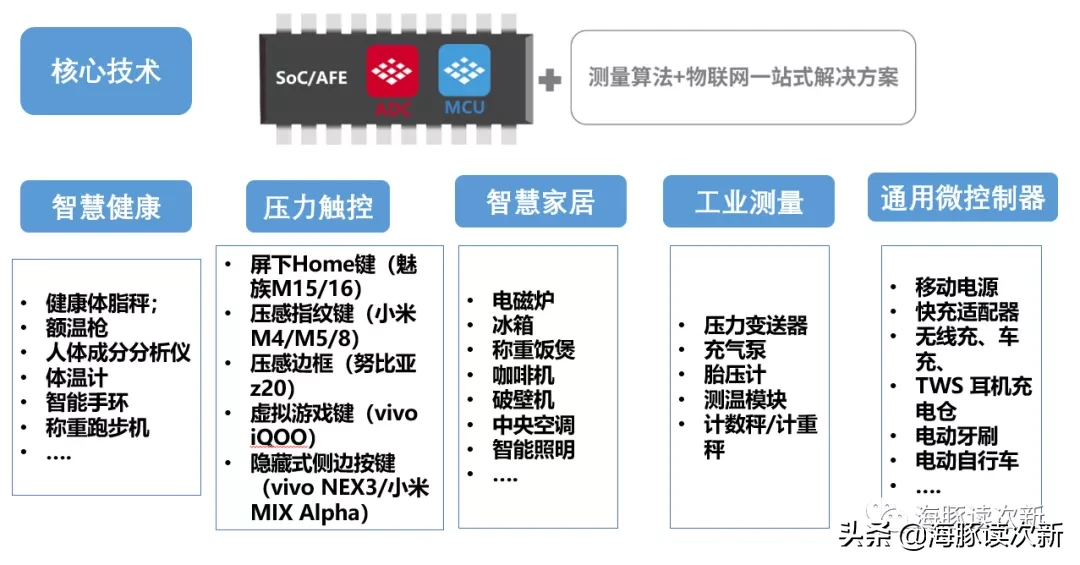 数字+模拟芯片小龙头，多个细分领域打破国际垄断，亮点多多