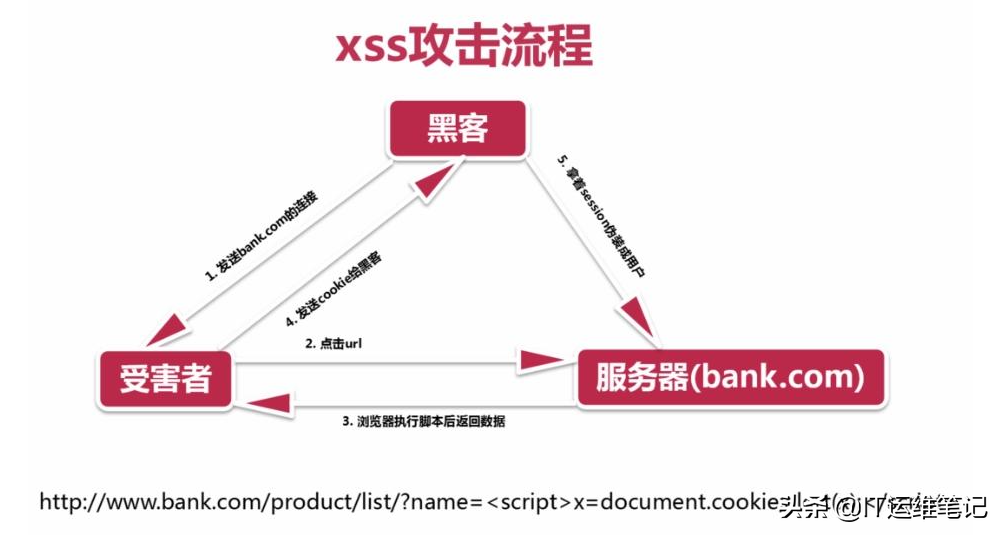 CSRF、XSS攻防原理及解決方案