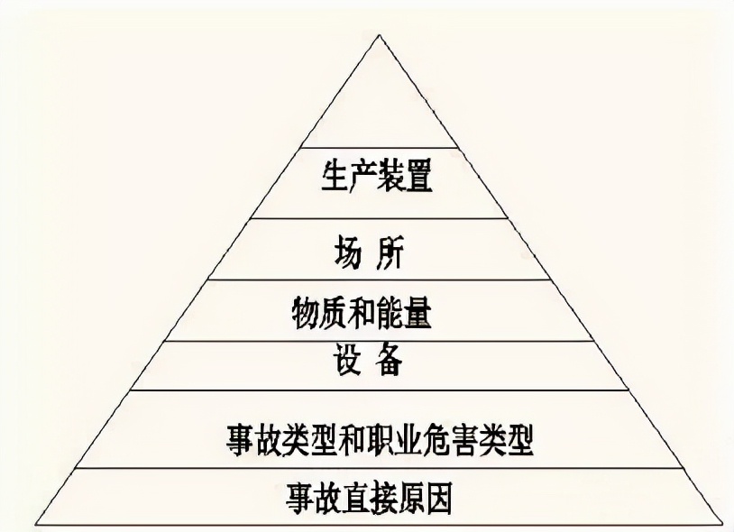 石油化工生產(chǎn)裝置危險因素辨識技巧