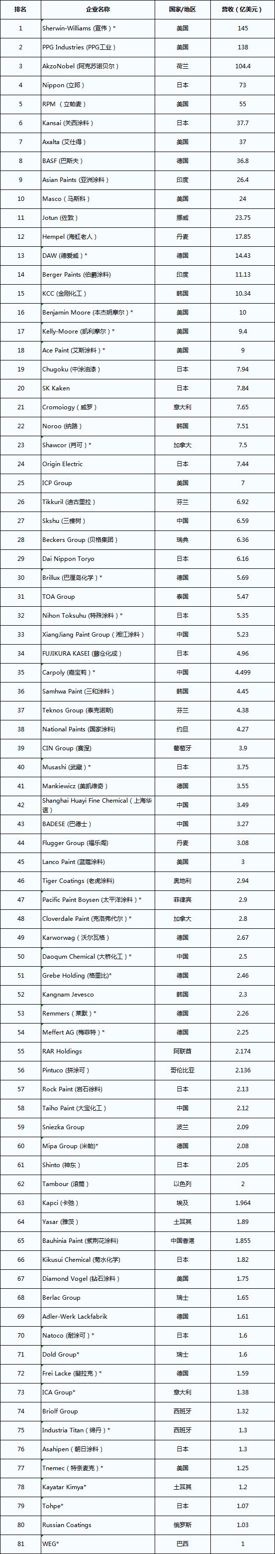 "Coatings World" 2021 Global Top 81 Coatings Companies Ranking iMedia